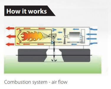 How the Diesel Fired Portable Heater works