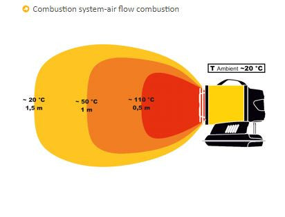 How the XL91 Radiant Heater works
